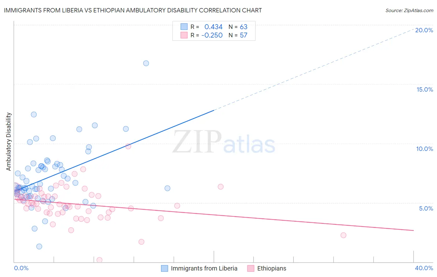 Immigrants from Liberia vs Ethiopian Ambulatory Disability