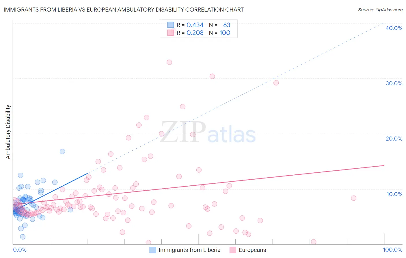 Immigrants from Liberia vs European Ambulatory Disability