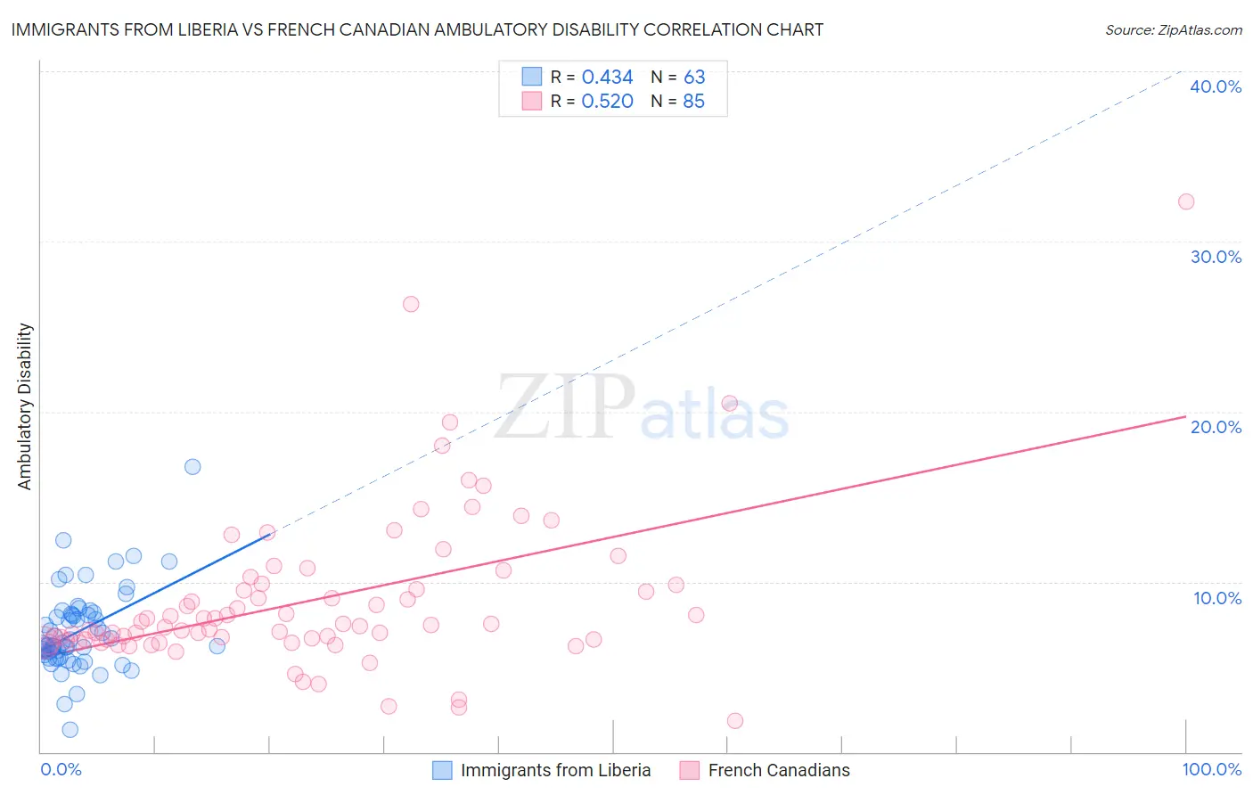 Immigrants from Liberia vs French Canadian Ambulatory Disability