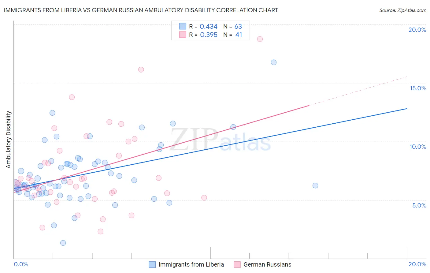 Immigrants from Liberia vs German Russian Ambulatory Disability