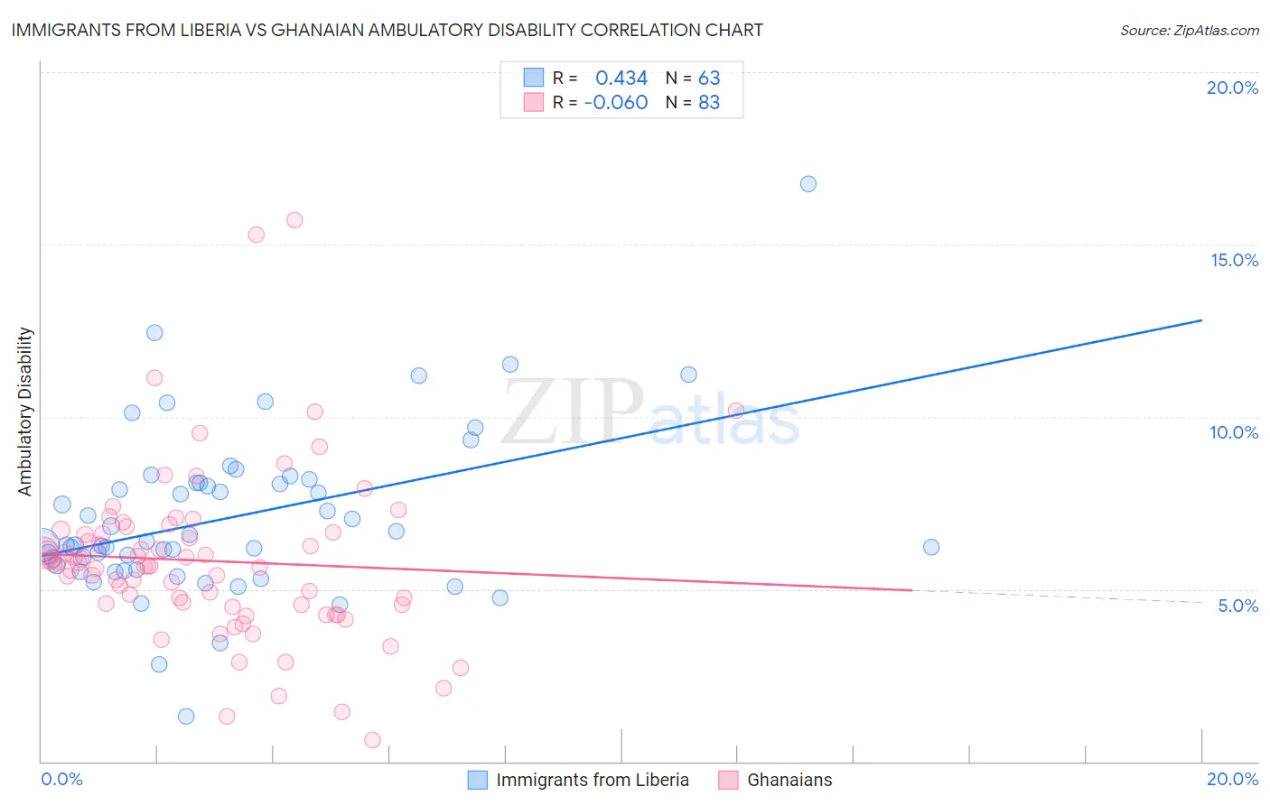 Immigrants from Liberia vs Ghanaian Ambulatory Disability