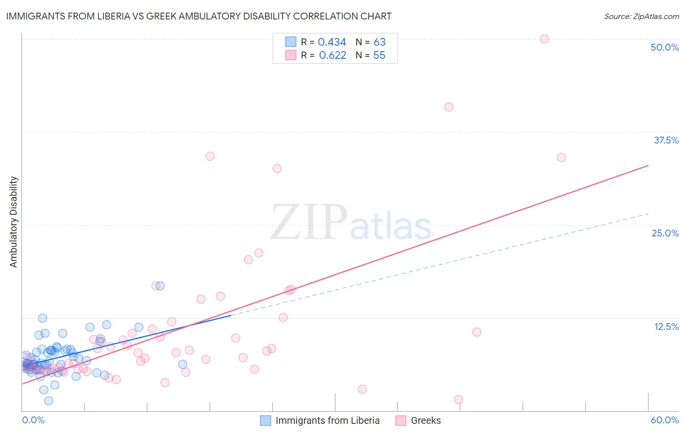 Immigrants from Liberia vs Greek Ambulatory Disability