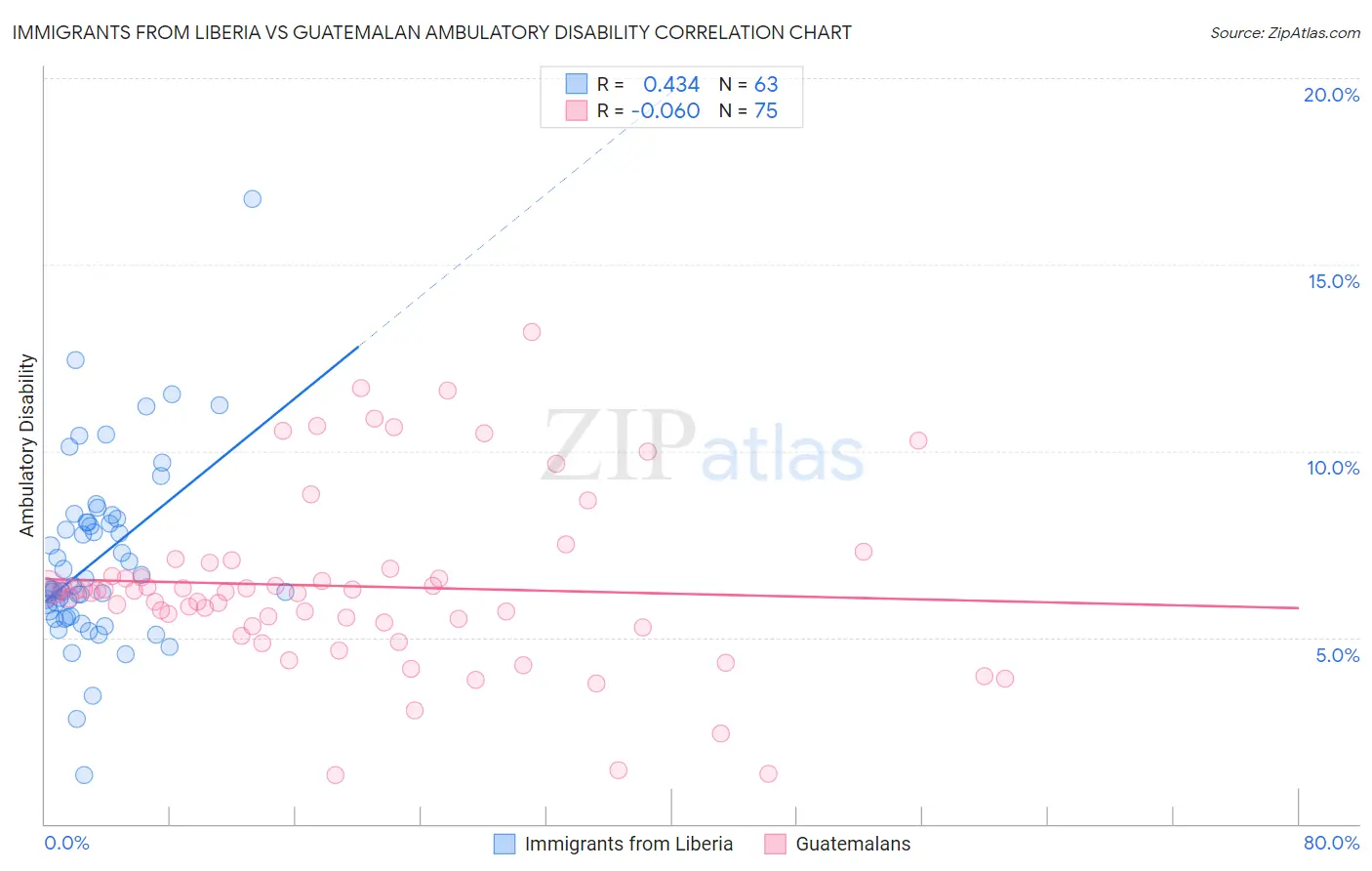 Immigrants from Liberia vs Guatemalan Ambulatory Disability