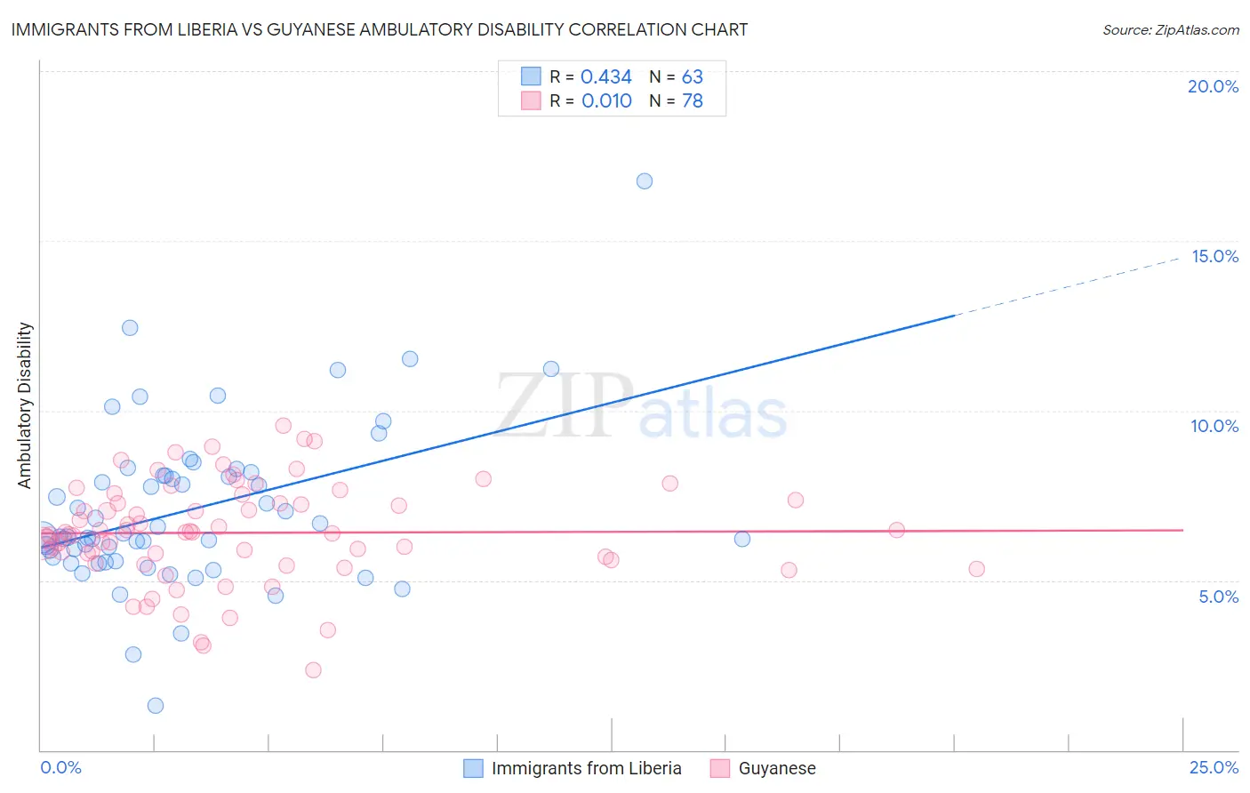 Immigrants from Liberia vs Guyanese Ambulatory Disability