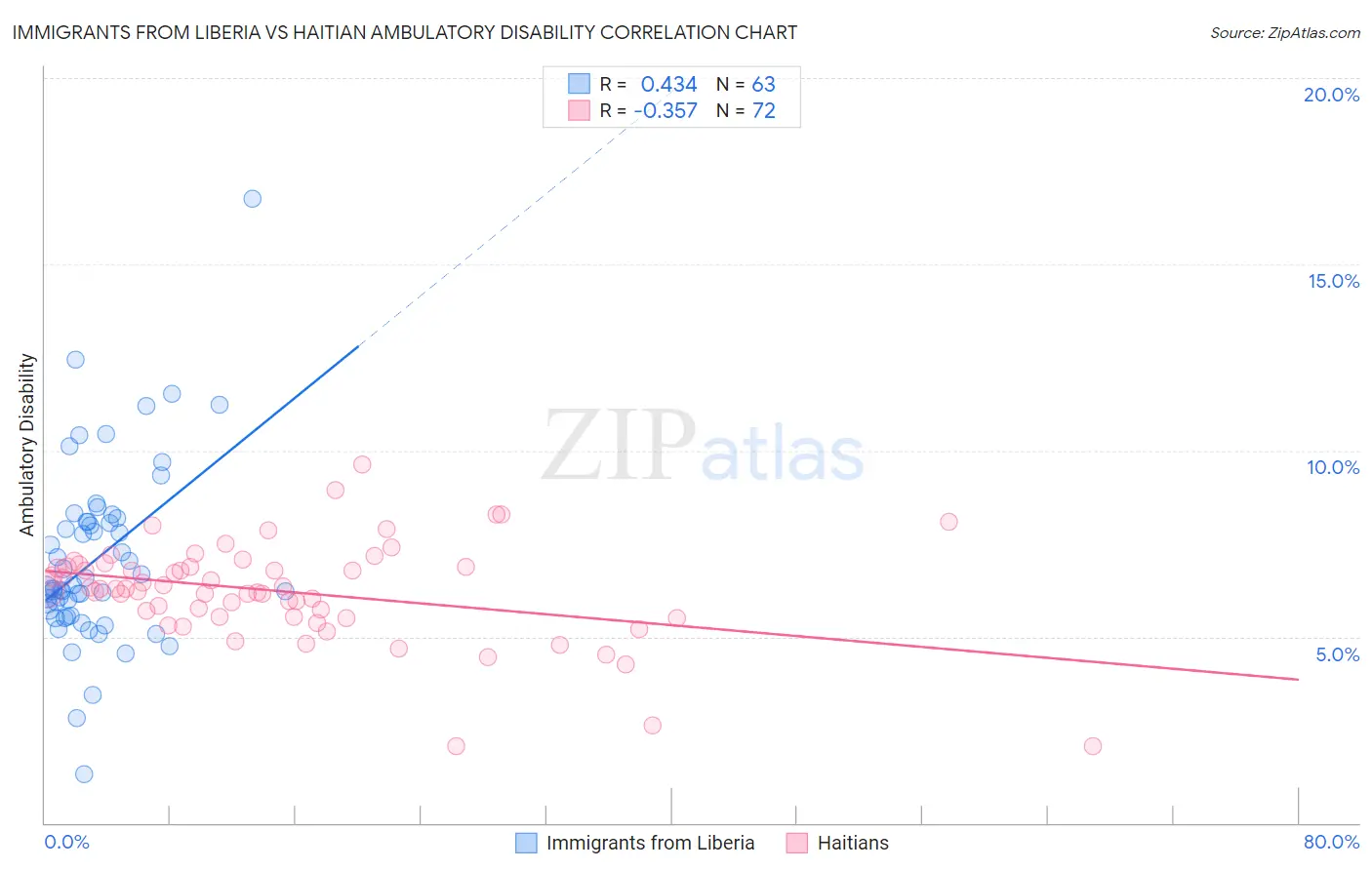 Immigrants from Liberia vs Haitian Ambulatory Disability