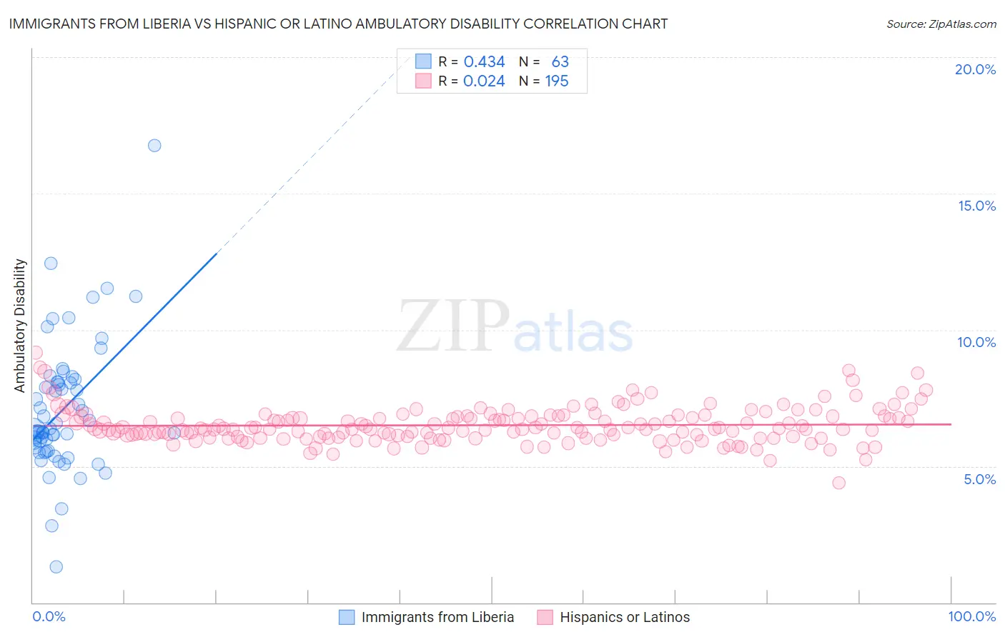 Immigrants from Liberia vs Hispanic or Latino Ambulatory Disability