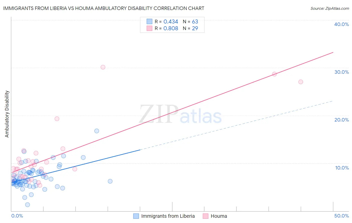 Immigrants from Liberia vs Houma Ambulatory Disability