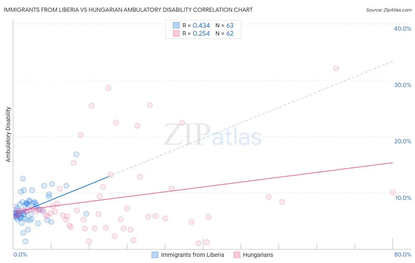 Immigrants from Liberia vs Hungarian Ambulatory Disability