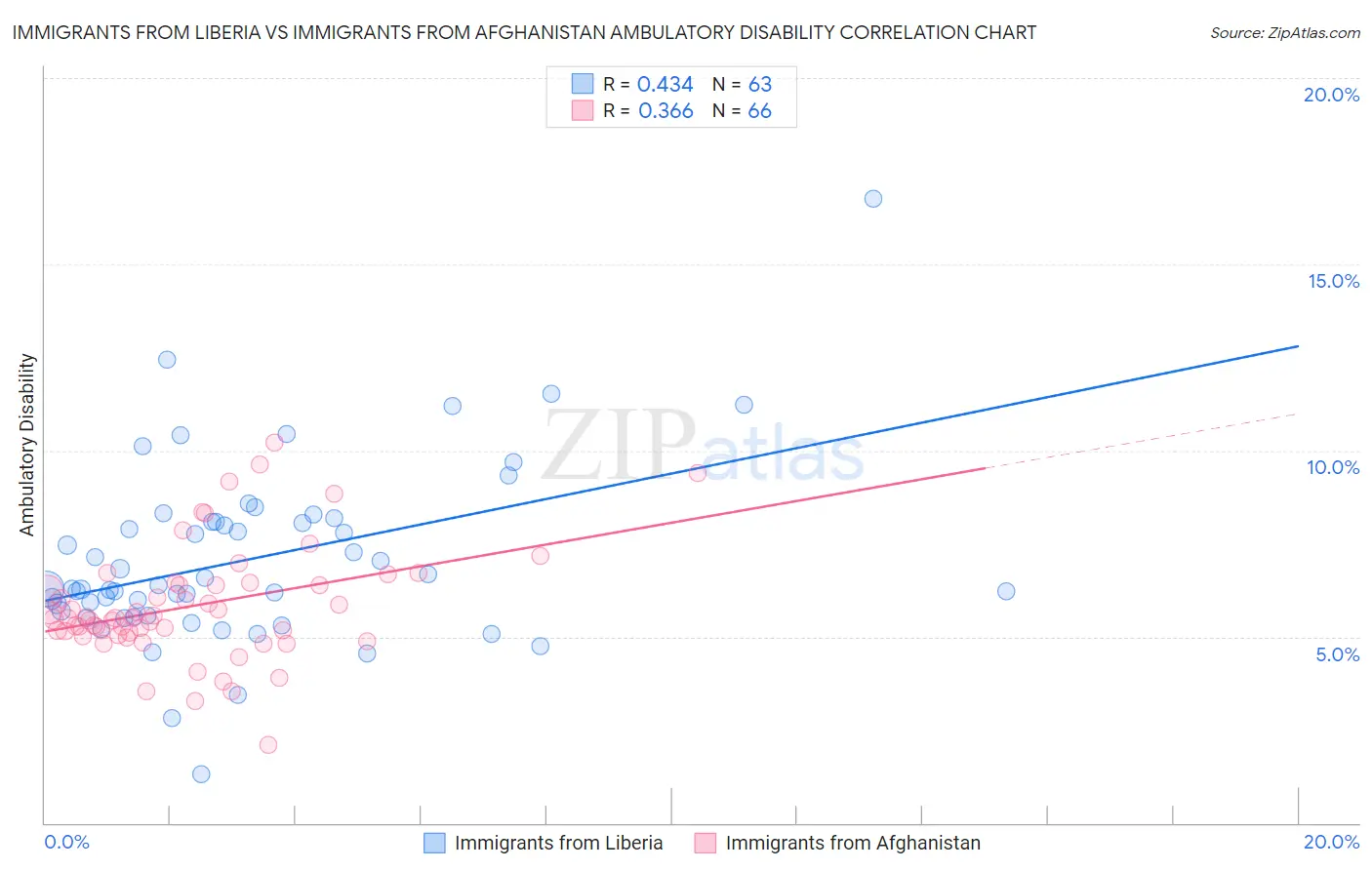 Immigrants from Liberia vs Immigrants from Afghanistan Ambulatory Disability