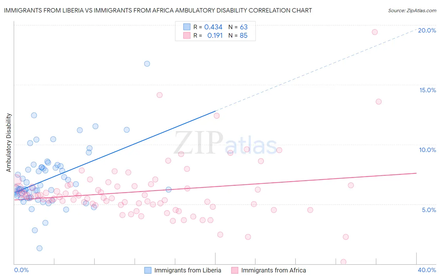 Immigrants from Liberia vs Immigrants from Africa Ambulatory Disability