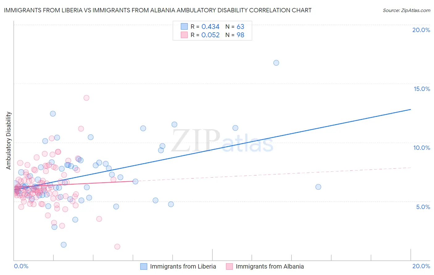Immigrants from Liberia vs Immigrants from Albania Ambulatory Disability