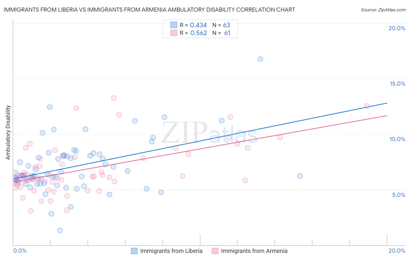 Immigrants from Liberia vs Immigrants from Armenia Ambulatory Disability