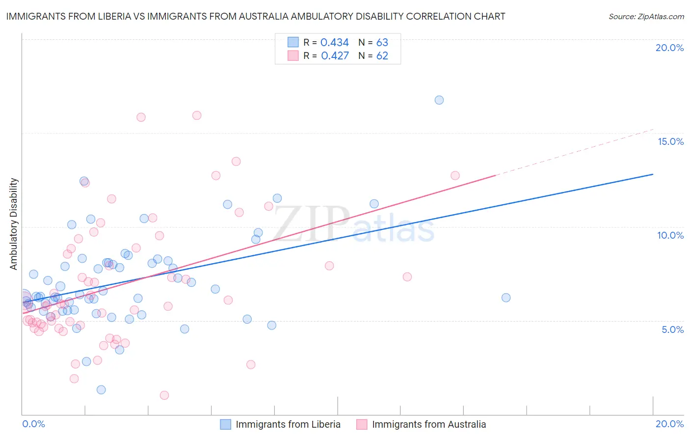 Immigrants from Liberia vs Immigrants from Australia Ambulatory Disability