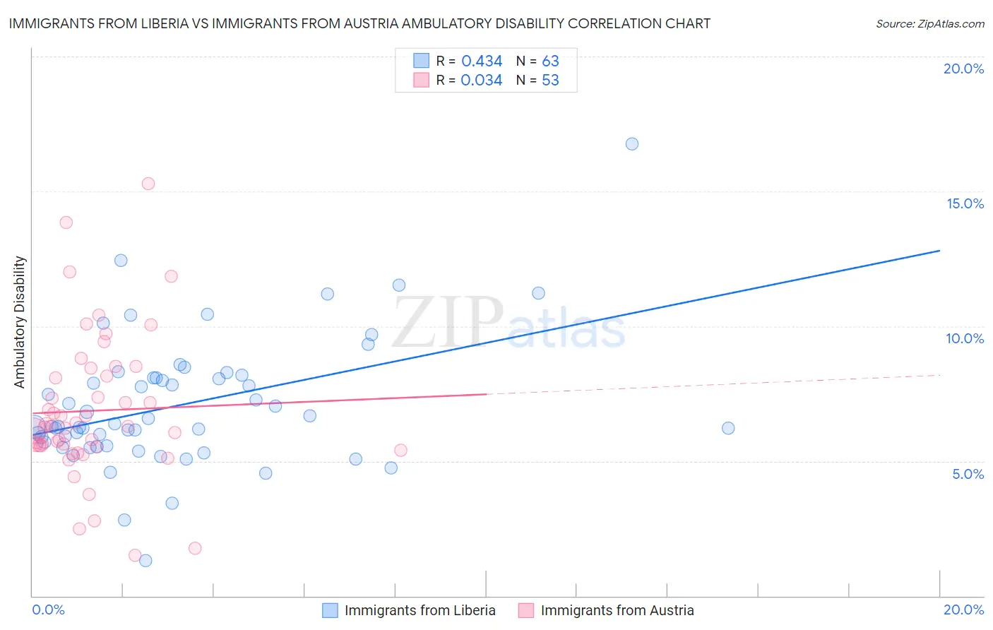 Immigrants from Liberia vs Immigrants from Austria Ambulatory Disability