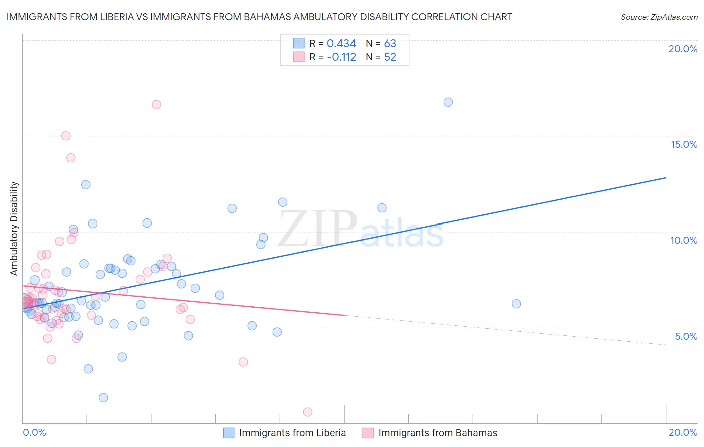 Immigrants from Liberia vs Immigrants from Bahamas Ambulatory Disability