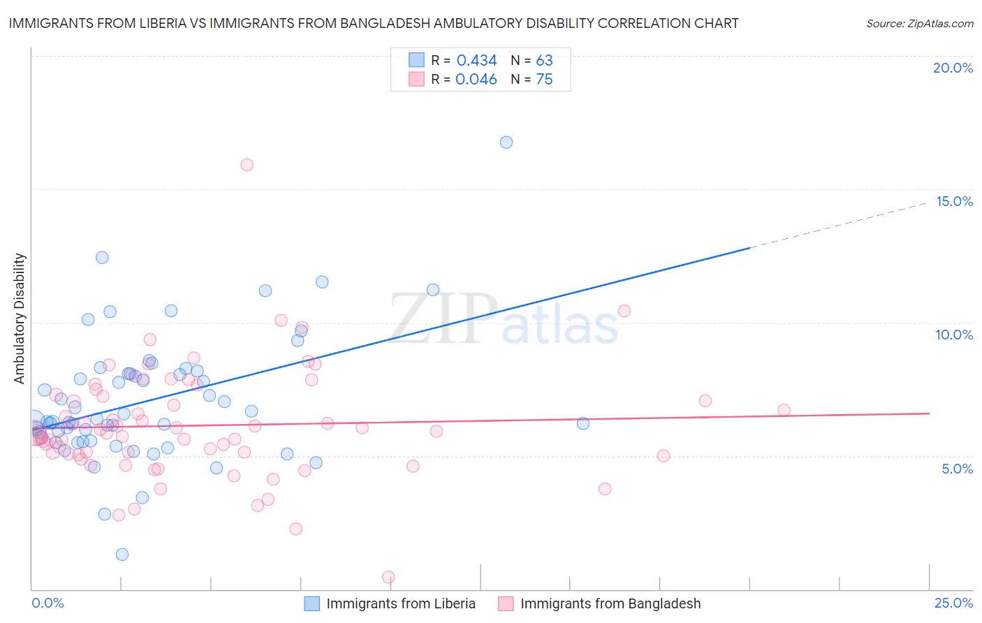 Immigrants from Liberia vs Immigrants from Bangladesh Ambulatory Disability