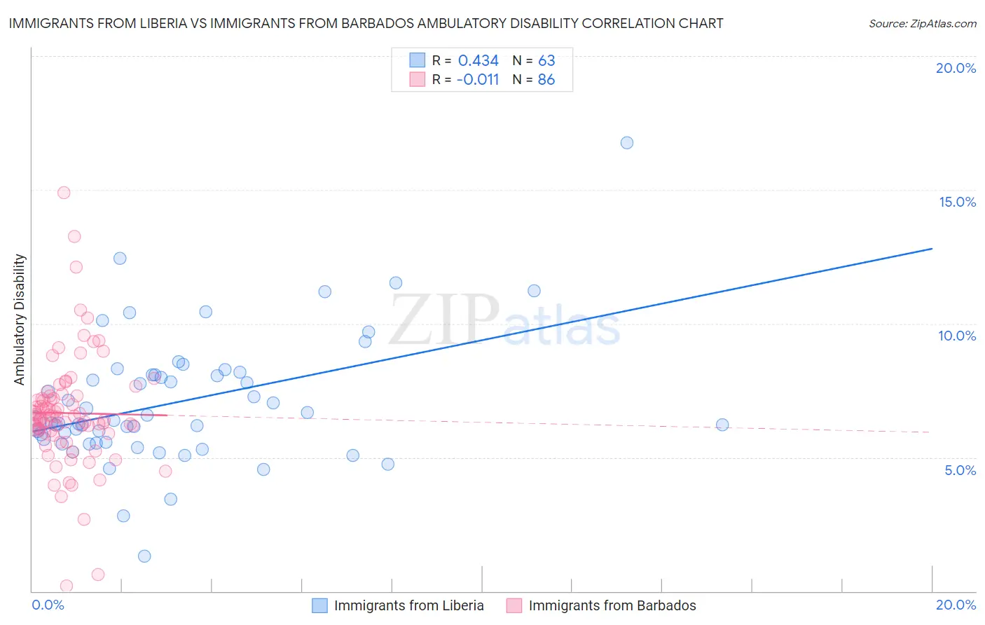 Immigrants from Liberia vs Immigrants from Barbados Ambulatory Disability