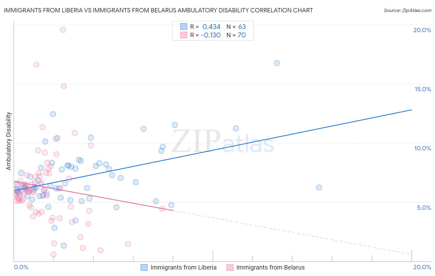 Immigrants from Liberia vs Immigrants from Belarus Ambulatory Disability