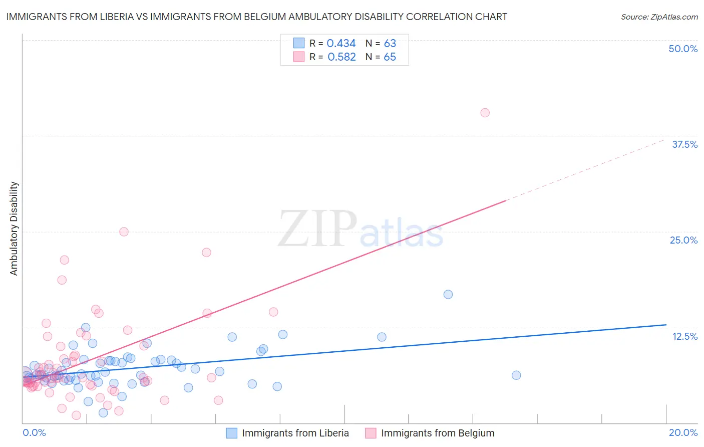 Immigrants from Liberia vs Immigrants from Belgium Ambulatory Disability