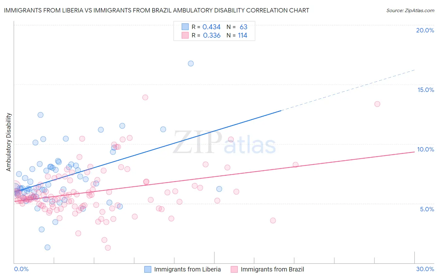 Immigrants from Liberia vs Immigrants from Brazil Ambulatory Disability