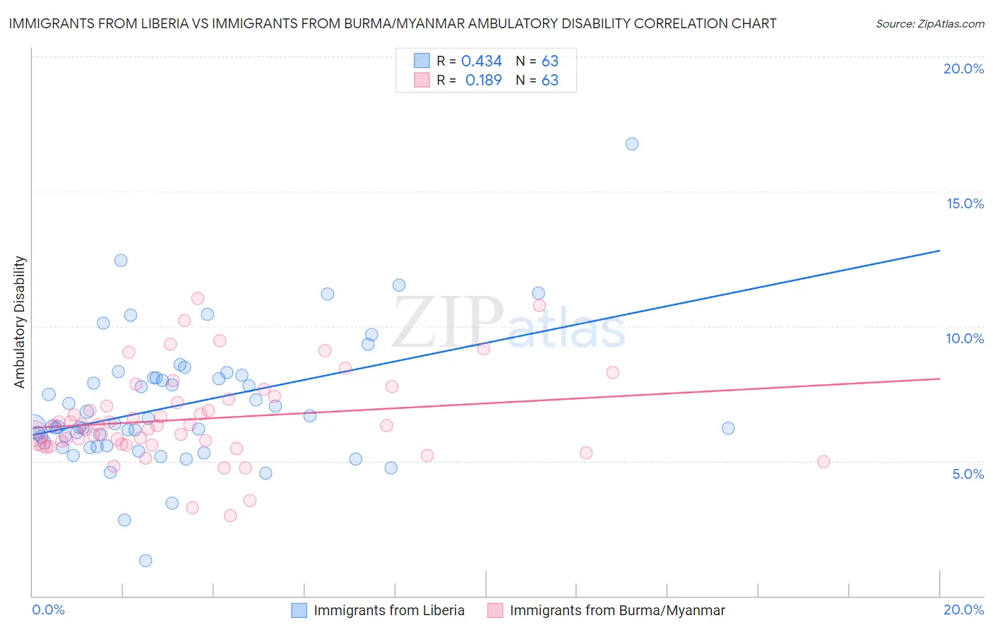 Immigrants from Liberia vs Immigrants from Burma/Myanmar Ambulatory Disability