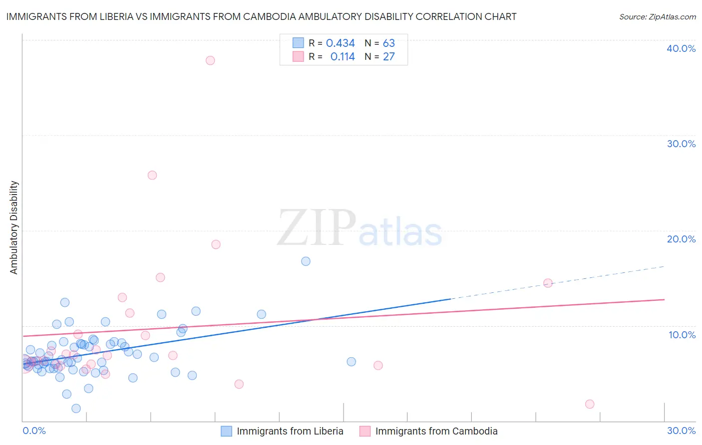 Immigrants from Liberia vs Immigrants from Cambodia Ambulatory Disability