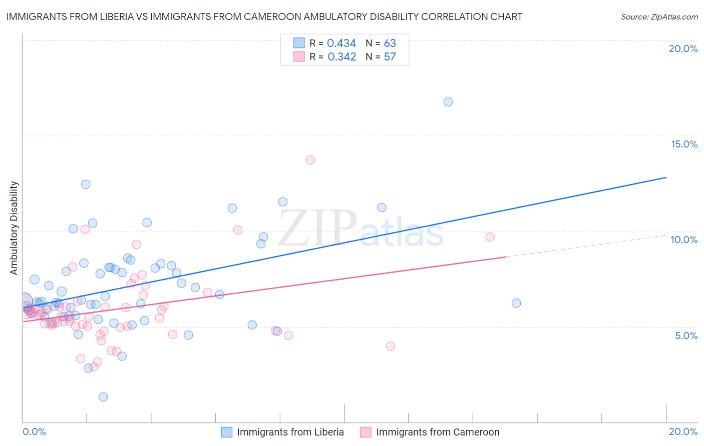 Immigrants from Liberia vs Immigrants from Cameroon Ambulatory Disability