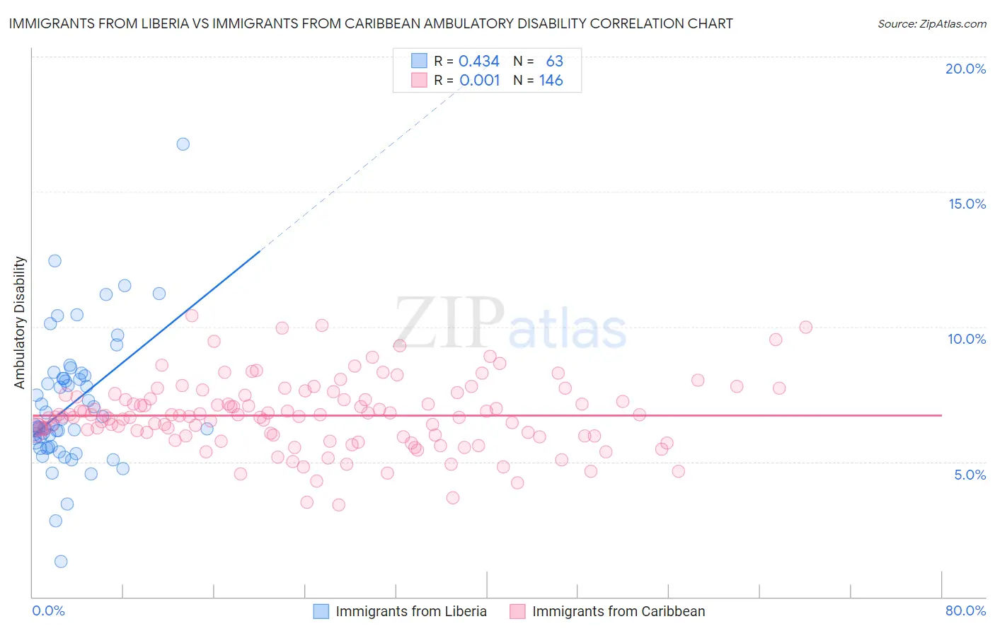 Immigrants from Liberia vs Immigrants from Caribbean Ambulatory Disability