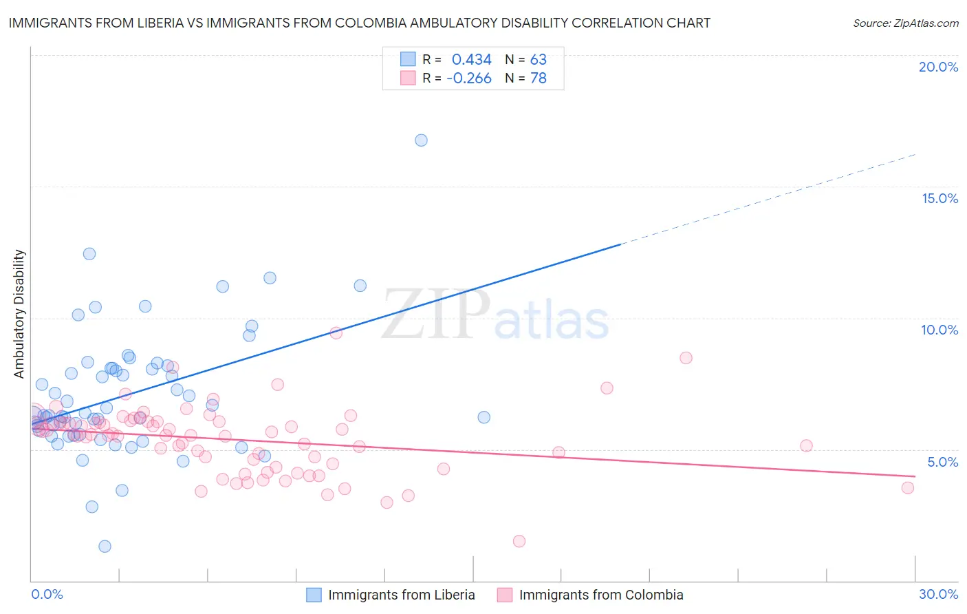 Immigrants from Liberia vs Immigrants from Colombia Ambulatory Disability