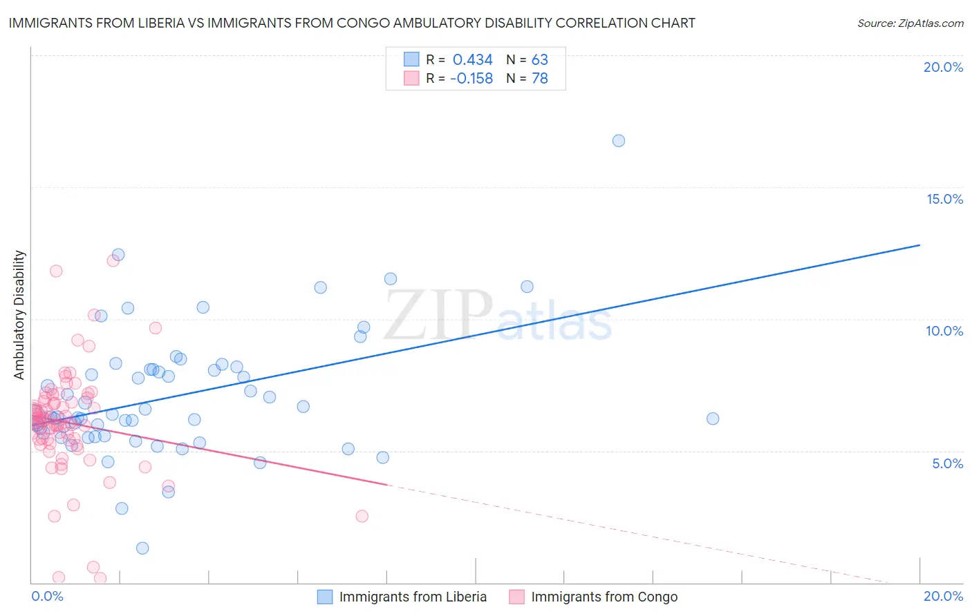Immigrants from Liberia vs Immigrants from Congo Ambulatory Disability