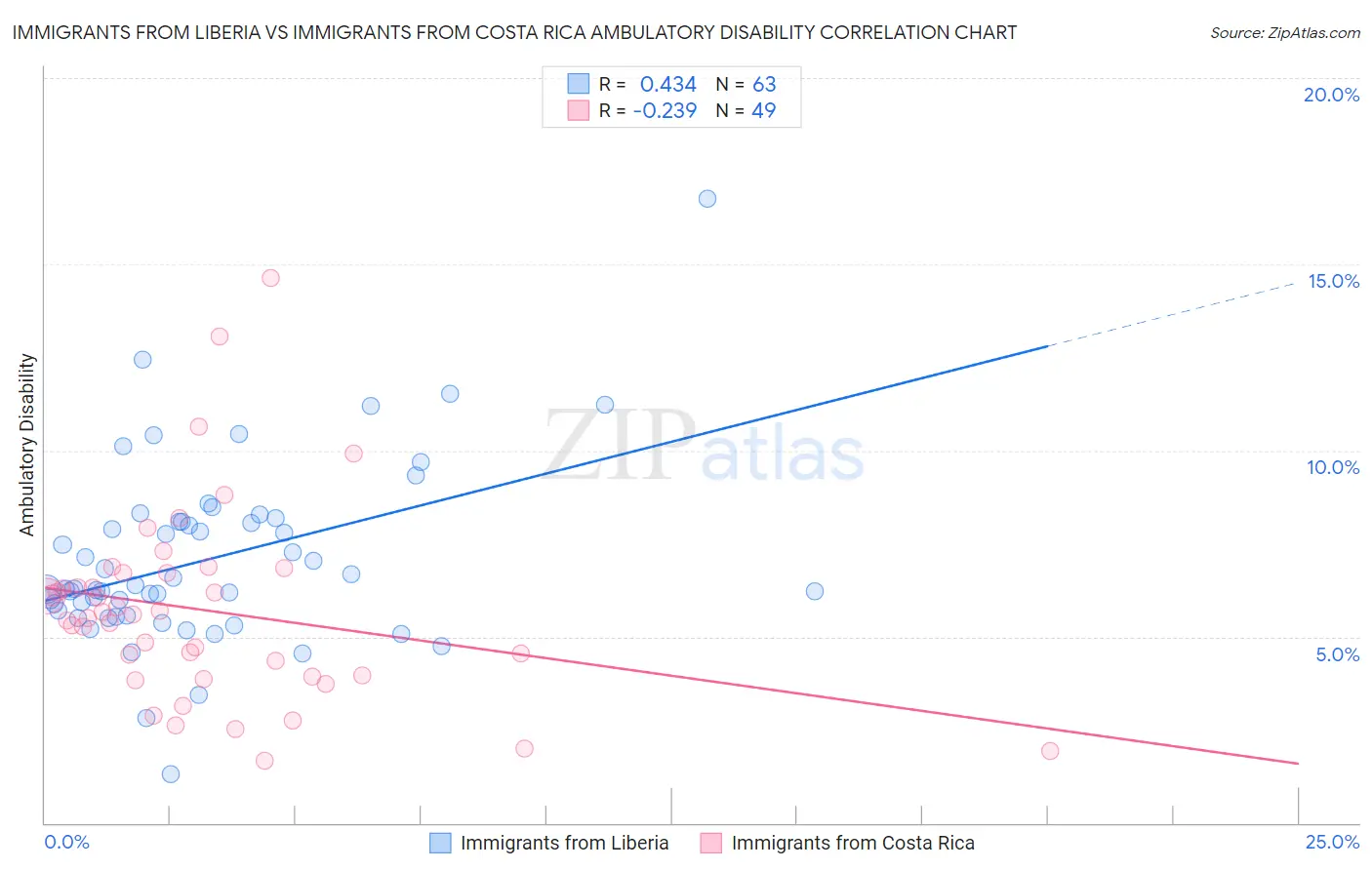 Immigrants from Liberia vs Immigrants from Costa Rica Ambulatory Disability