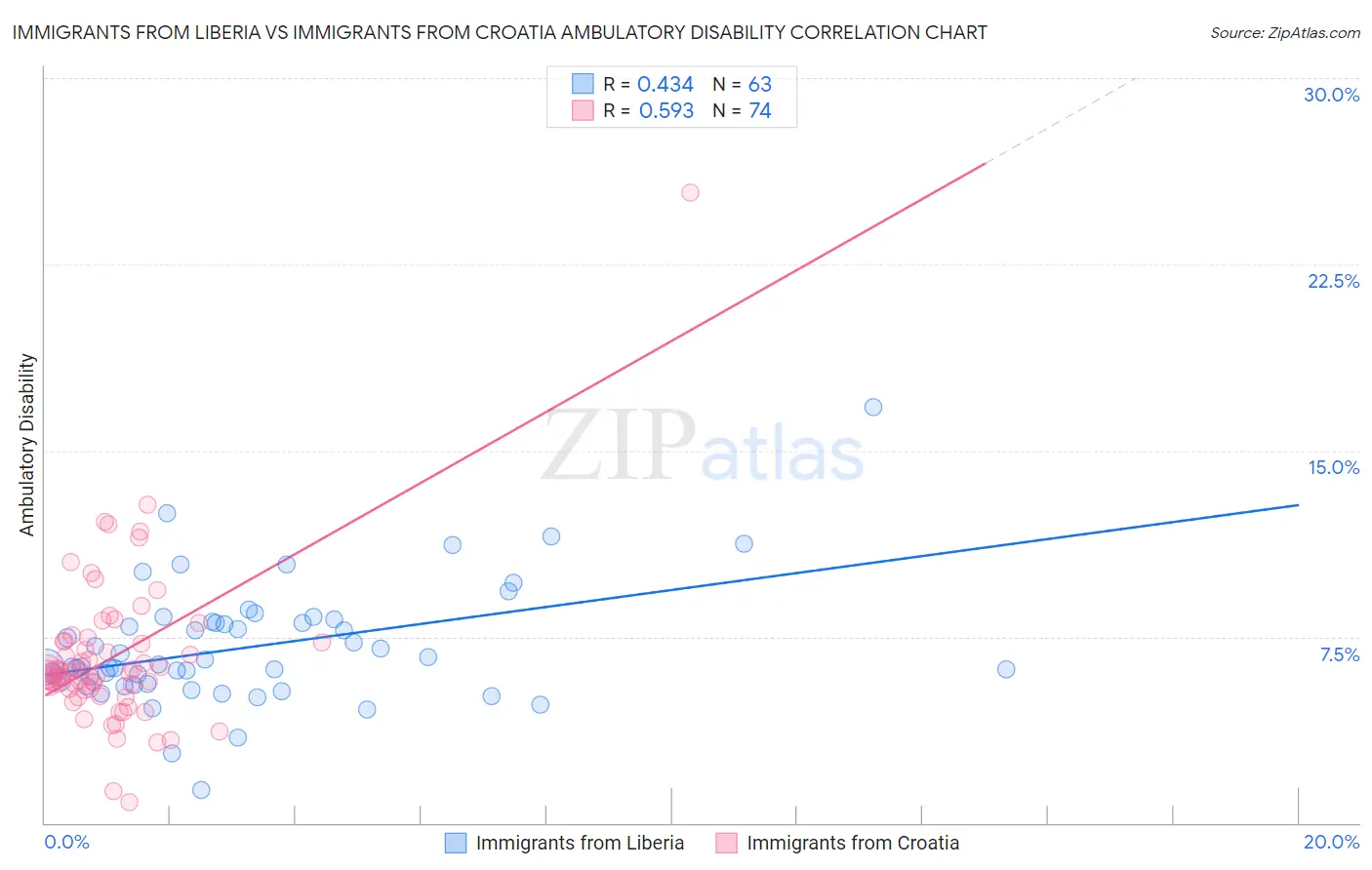 Immigrants from Liberia vs Immigrants from Croatia Ambulatory Disability