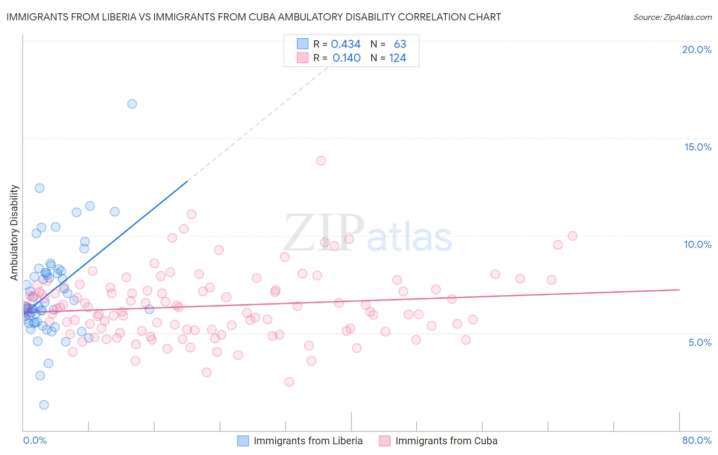 Immigrants from Liberia vs Immigrants from Cuba Ambulatory Disability