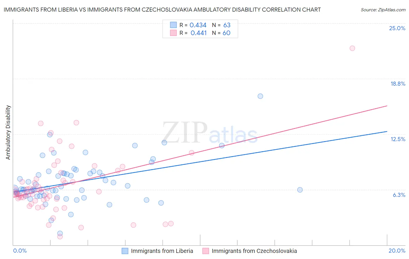 Immigrants from Liberia vs Immigrants from Czechoslovakia Ambulatory Disability