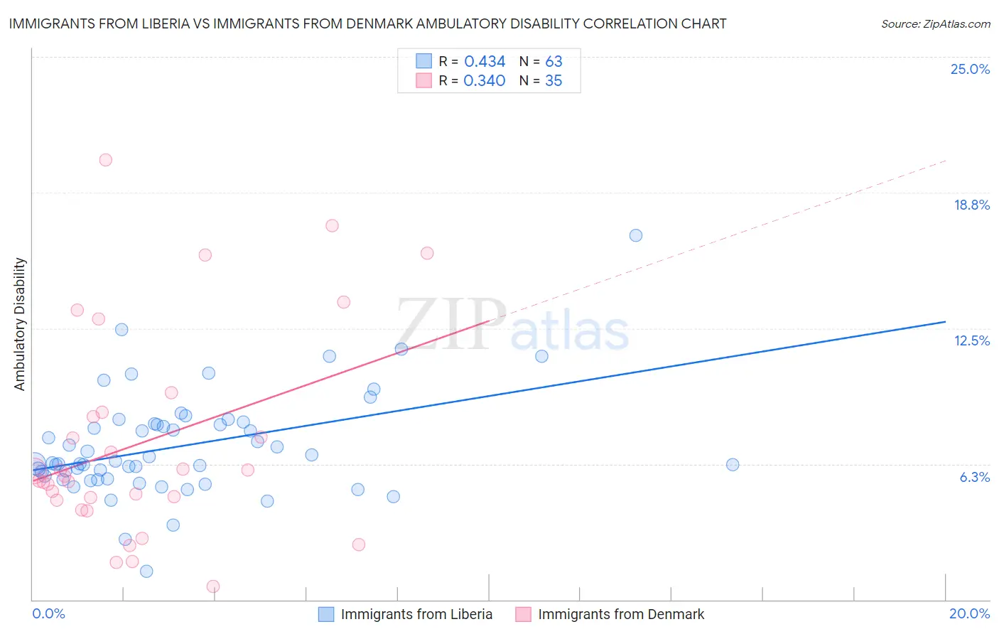 Immigrants from Liberia vs Immigrants from Denmark Ambulatory Disability