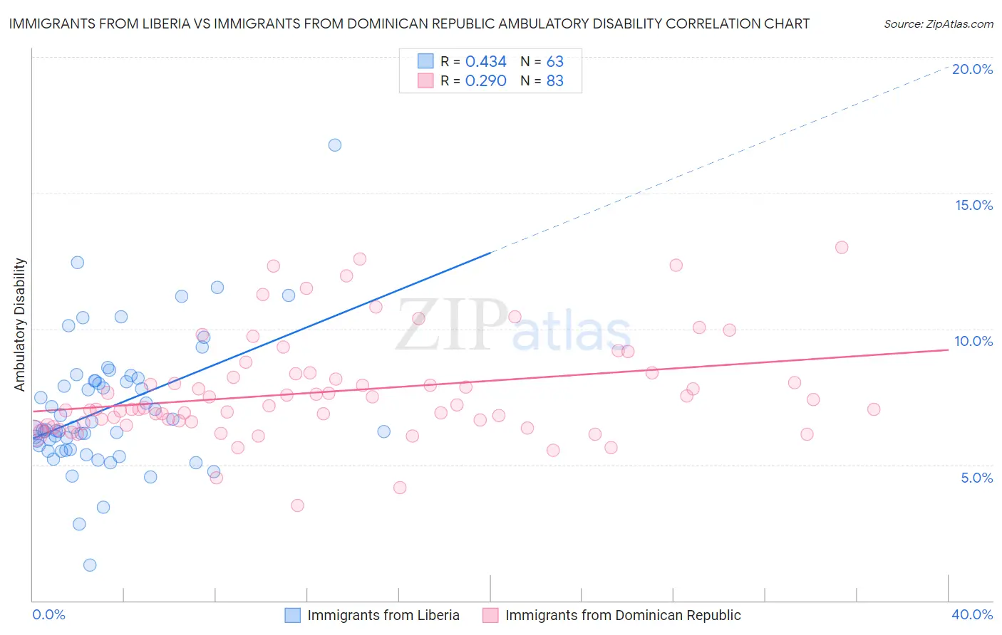 Immigrants from Liberia vs Immigrants from Dominican Republic Ambulatory Disability