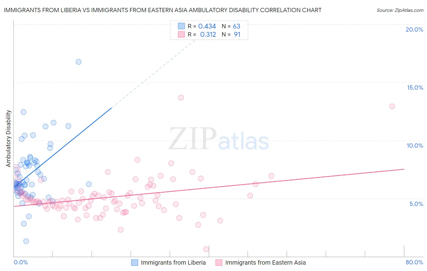 Immigrants from Liberia vs Immigrants from Eastern Asia Ambulatory Disability