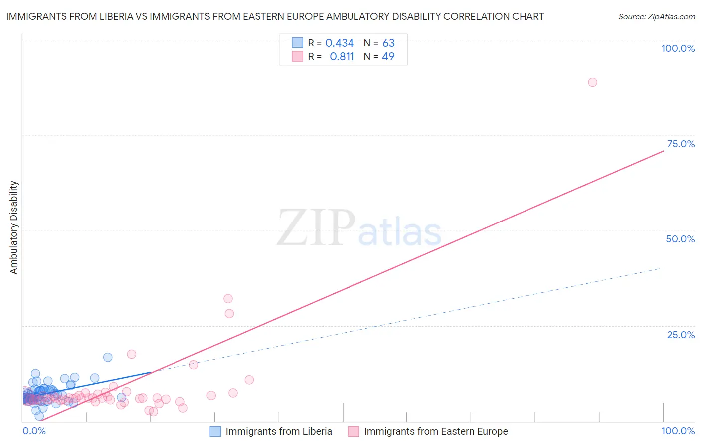 Immigrants from Liberia vs Immigrants from Eastern Europe Ambulatory Disability