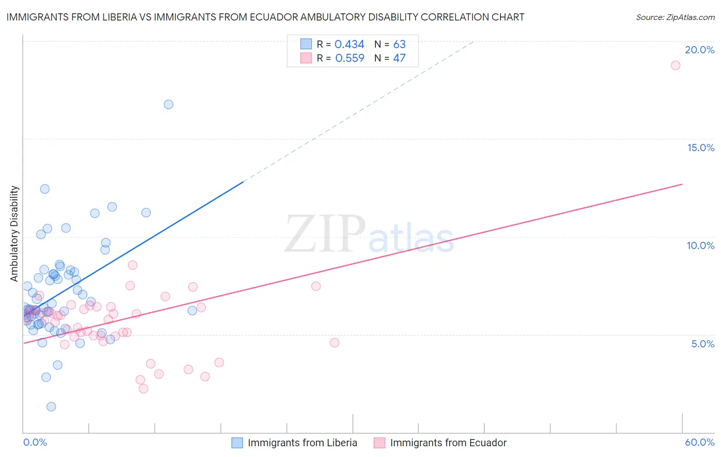 Immigrants from Liberia vs Immigrants from Ecuador Ambulatory Disability