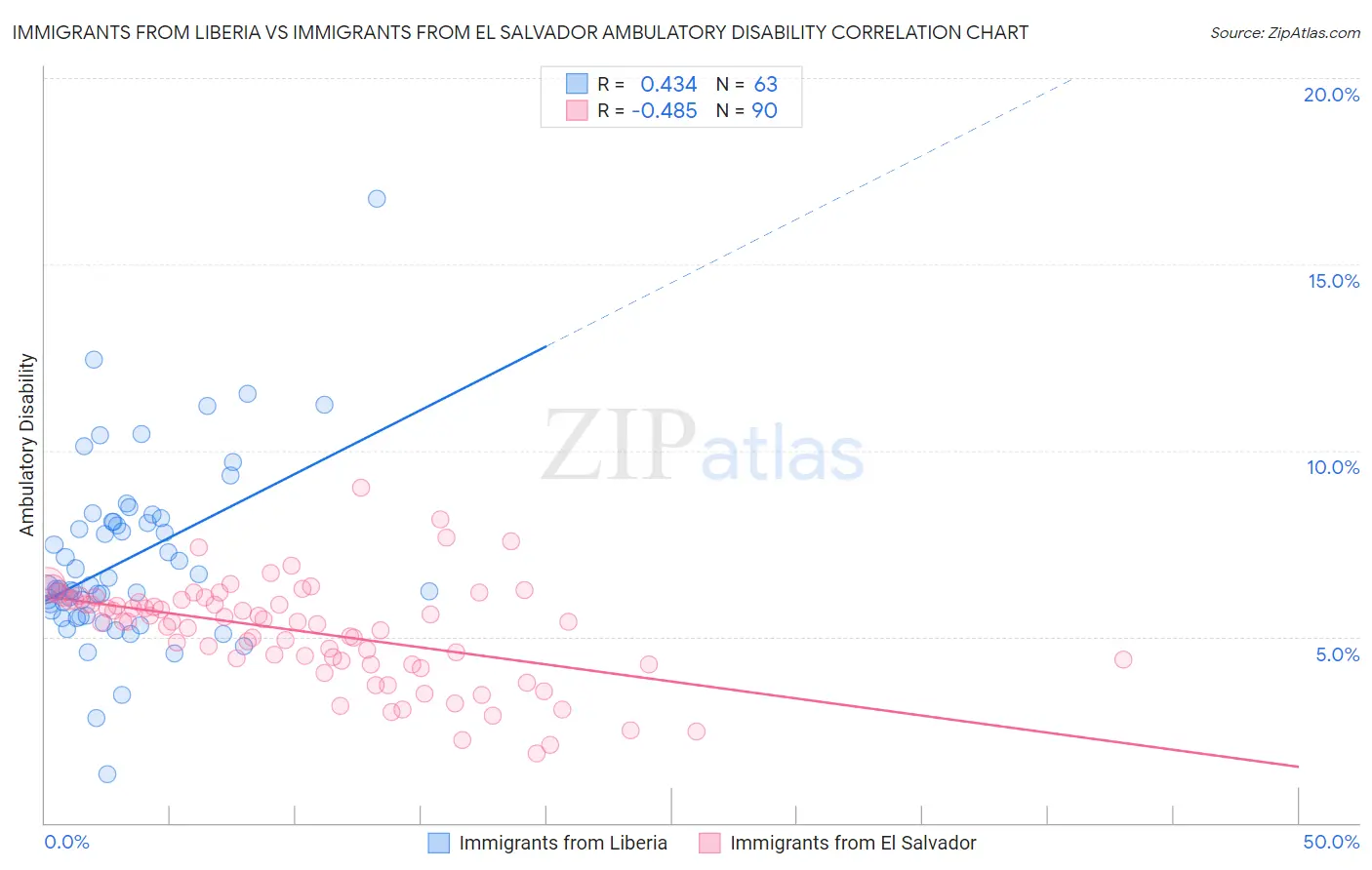 Immigrants from Liberia vs Immigrants from El Salvador Ambulatory Disability