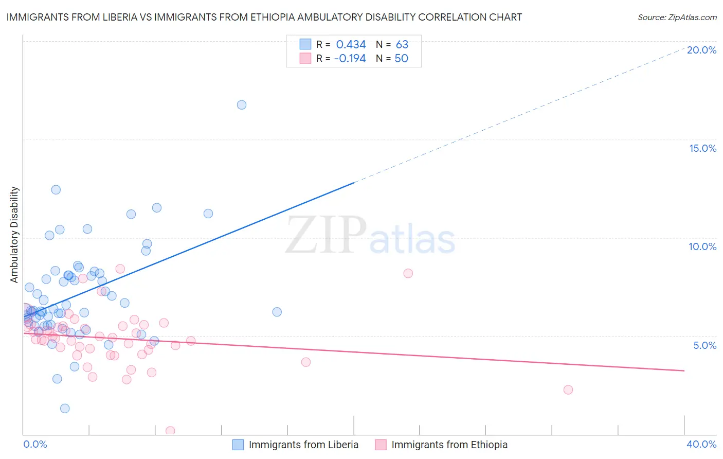 Immigrants from Liberia vs Immigrants from Ethiopia Ambulatory Disability