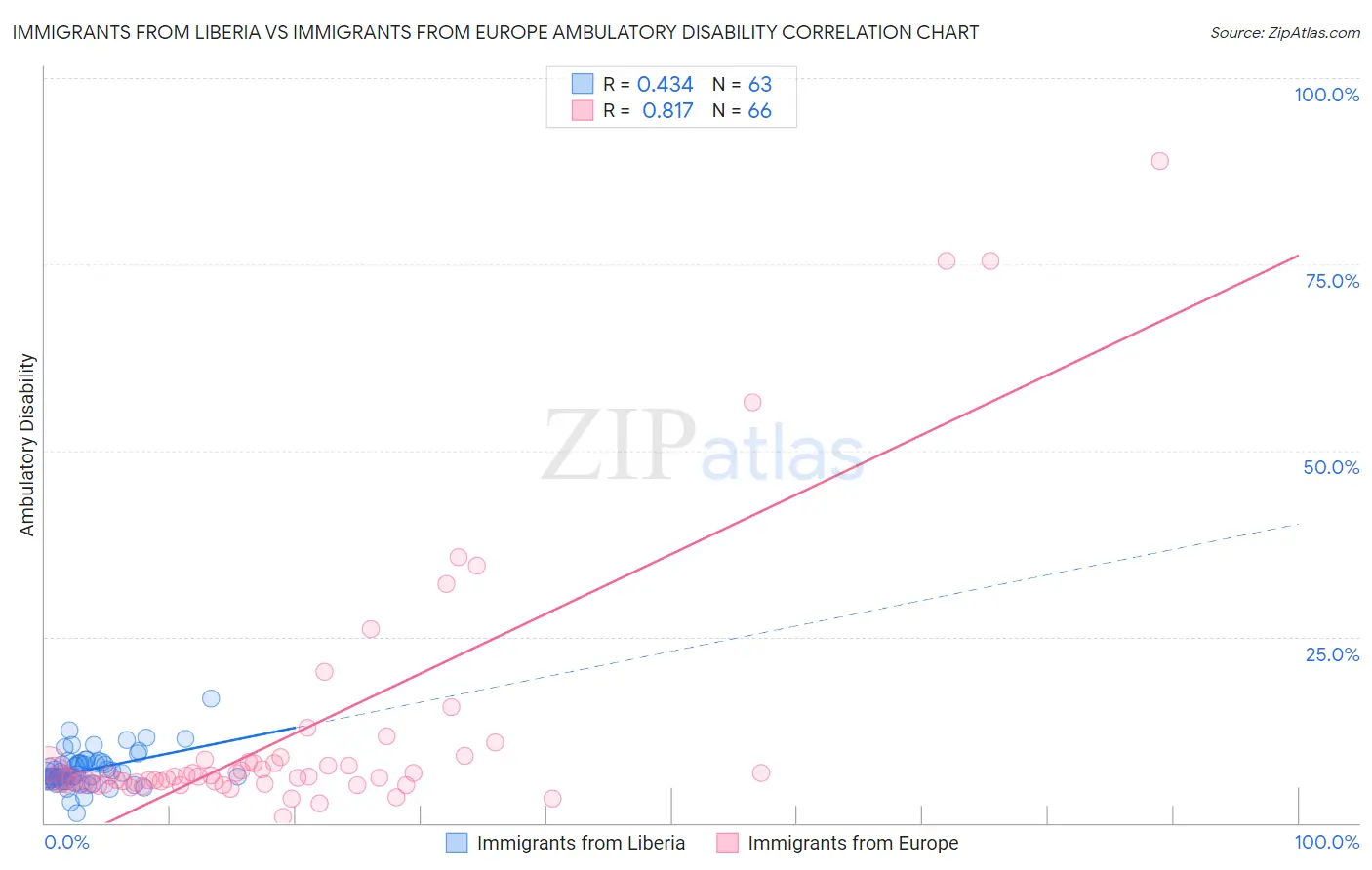 Immigrants from Liberia vs Immigrants from Europe Ambulatory Disability