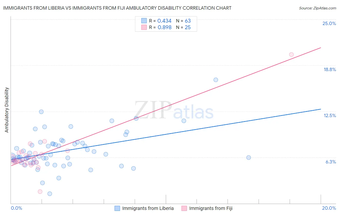 Immigrants from Liberia vs Immigrants from Fiji Ambulatory Disability