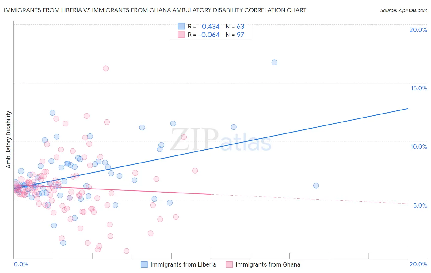 Immigrants from Liberia vs Immigrants from Ghana Ambulatory Disability