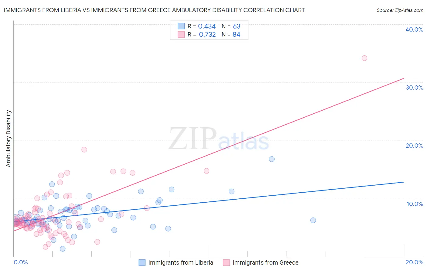 Immigrants from Liberia vs Immigrants from Greece Ambulatory Disability