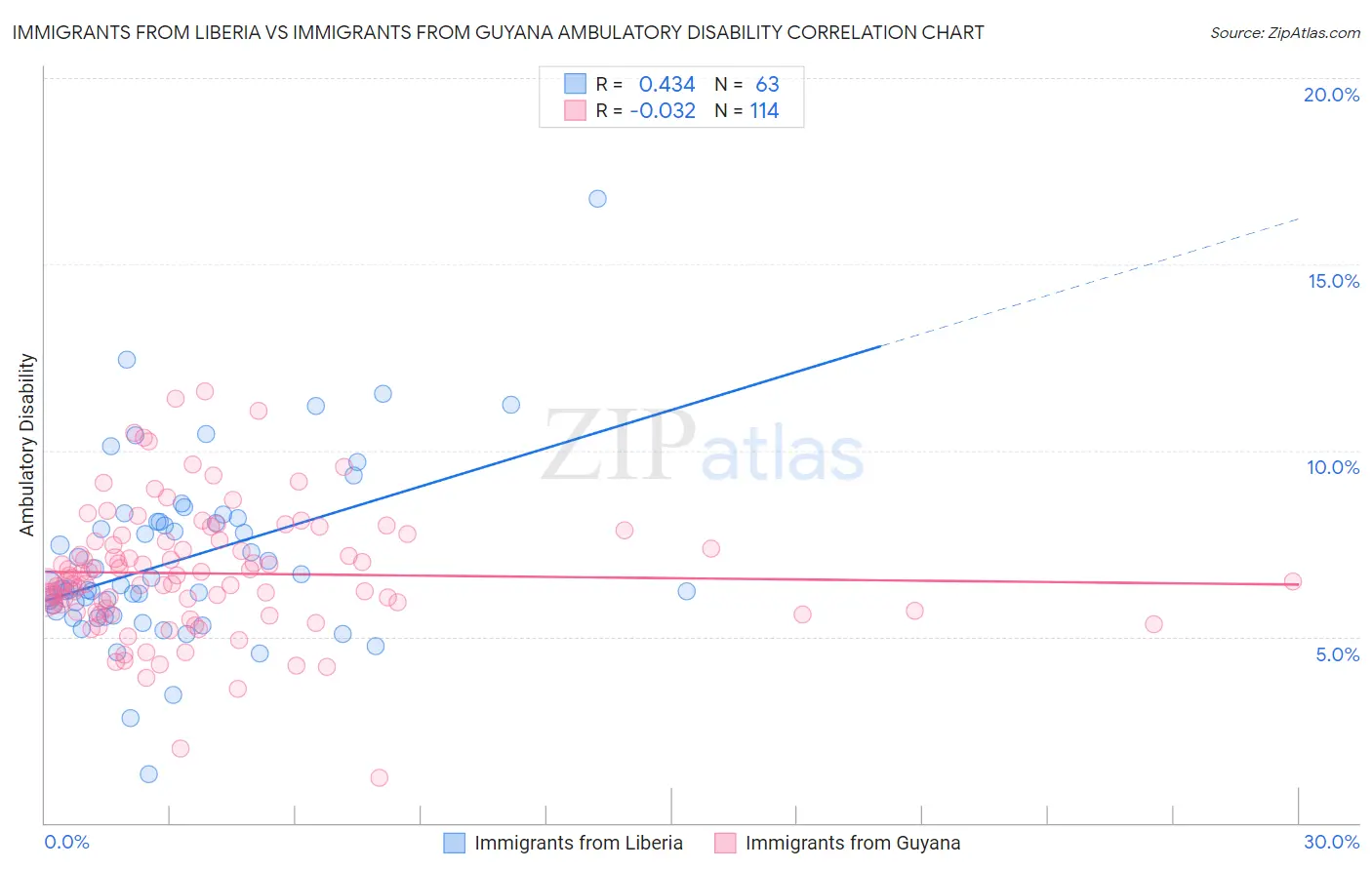 Immigrants from Liberia vs Immigrants from Guyana Ambulatory Disability