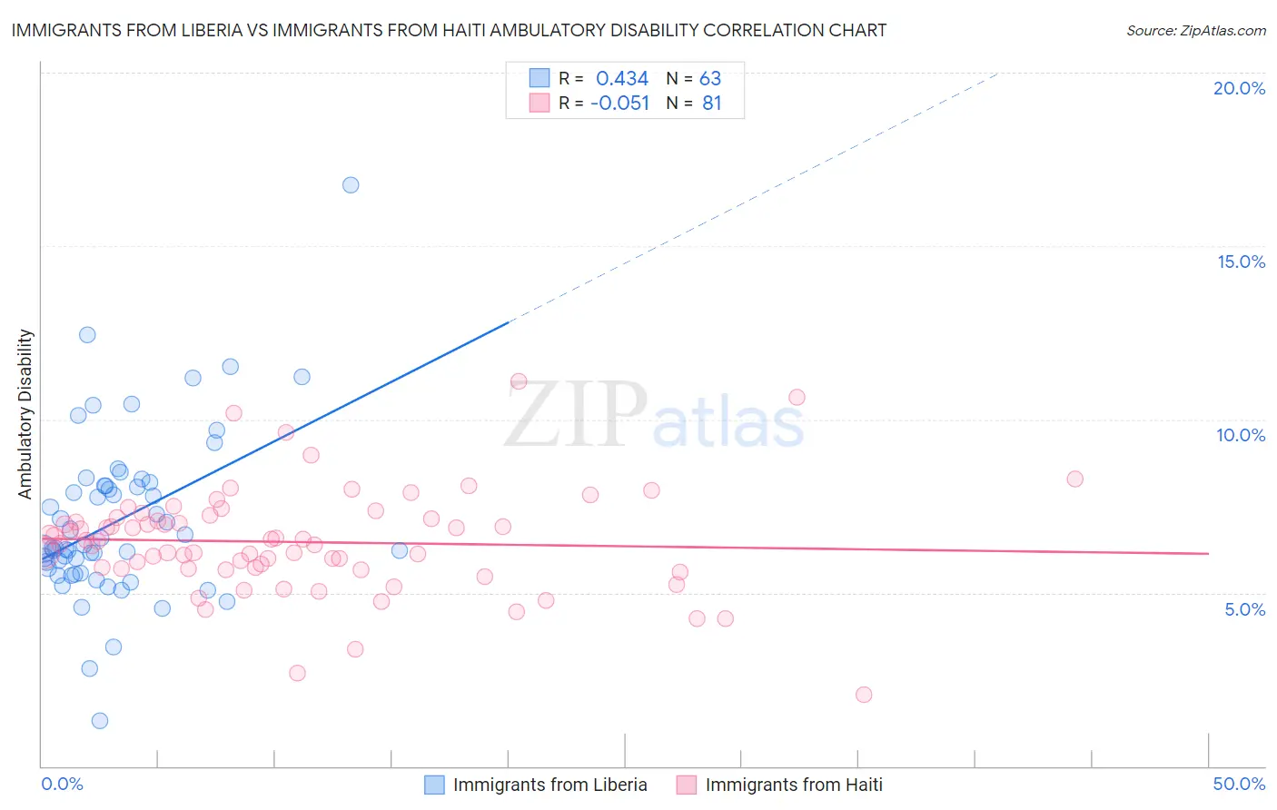 Immigrants from Liberia vs Immigrants from Haiti Ambulatory Disability