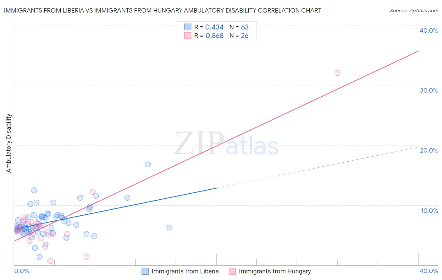 Immigrants from Liberia vs Immigrants from Hungary Ambulatory Disability