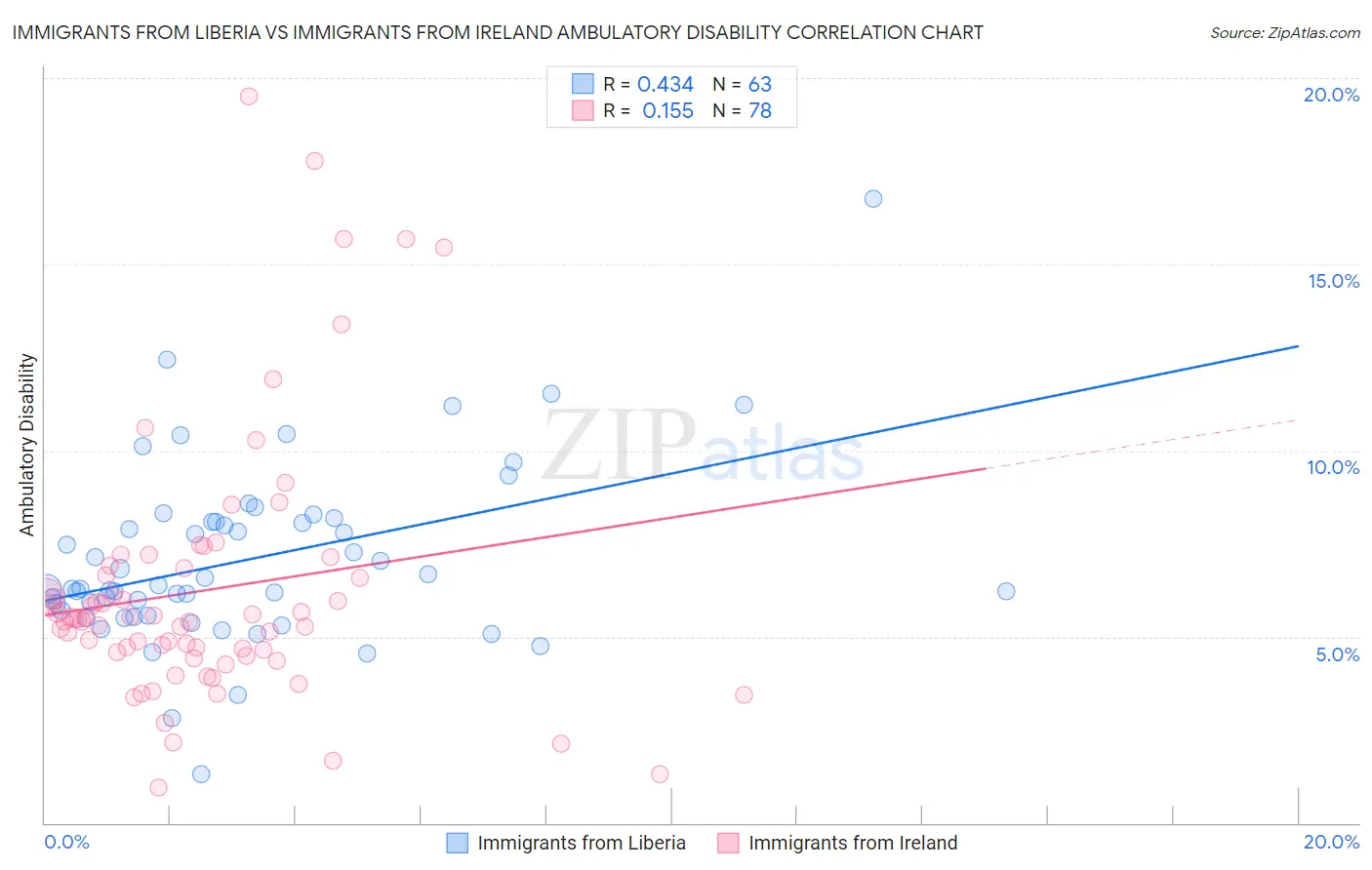 Immigrants from Liberia vs Immigrants from Ireland Ambulatory Disability