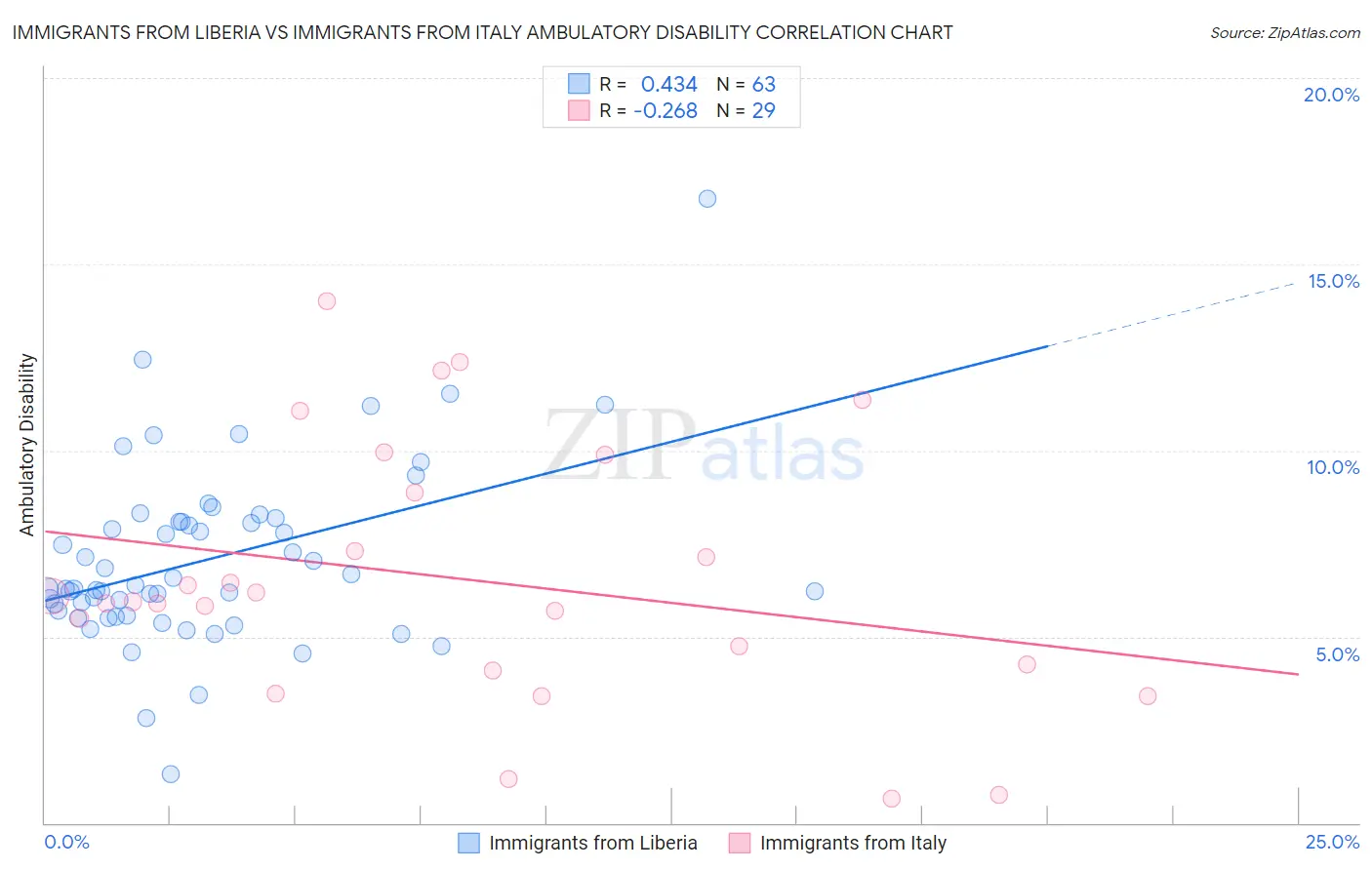 Immigrants from Liberia vs Immigrants from Italy Ambulatory Disability